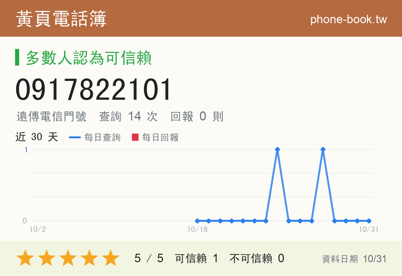 0917822101 評分卡：查詢 14 次、網友回報 0 則