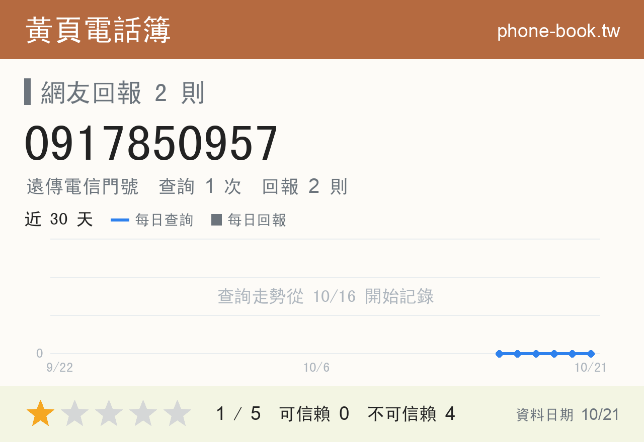 0917850957 評分卡：查詢 1 次、網友回報 2 則