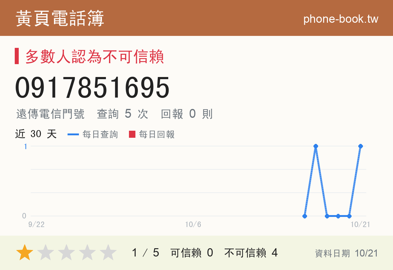 0917851695 評分卡：查詢 5 次、網友回報 0 則