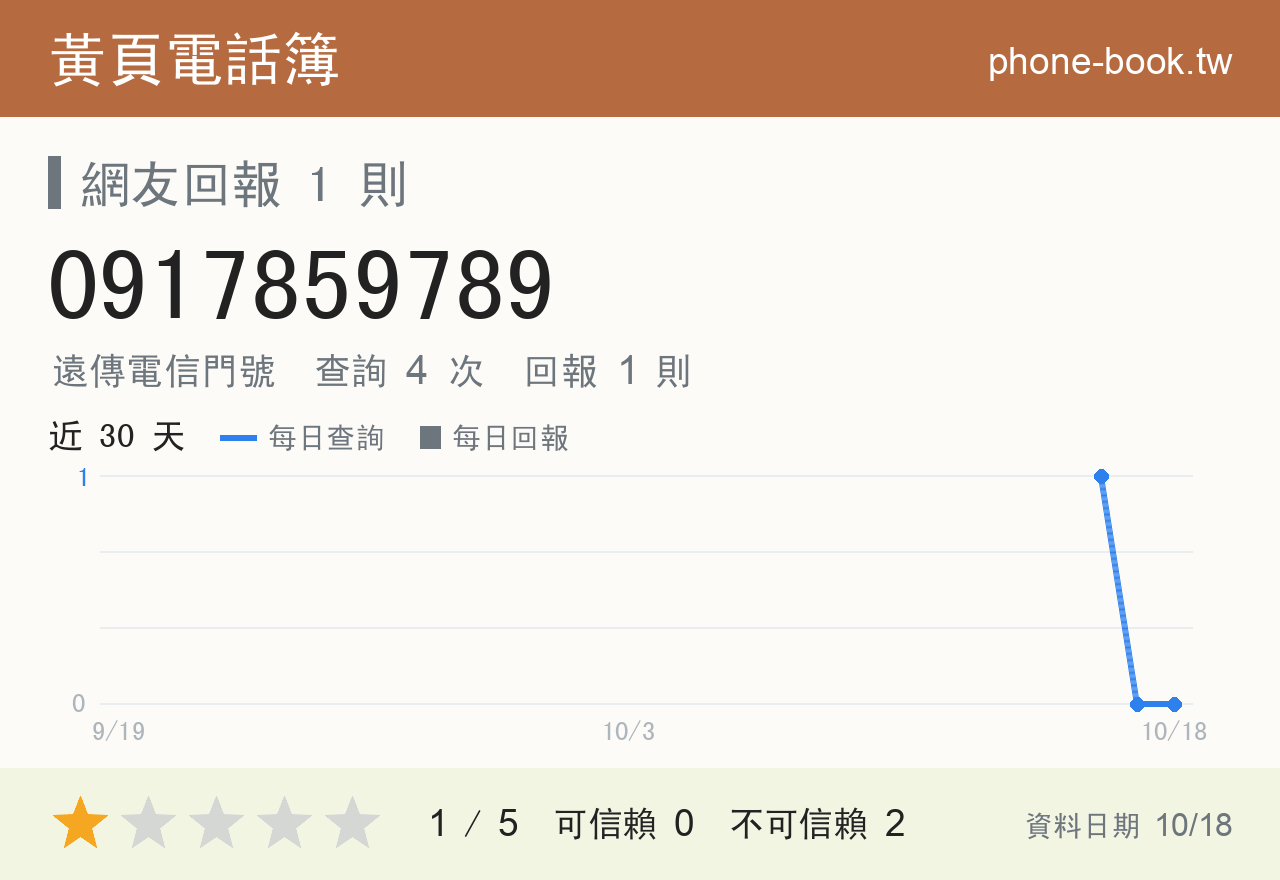0917859789 評分卡：查詢 4 次、網友回報 1 則