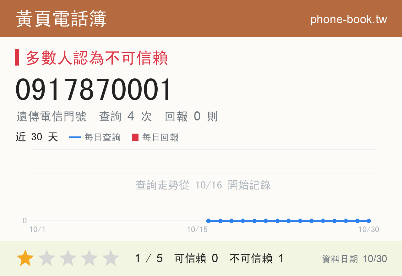 0917870001 評分卡：查詢 4 次、網友回報 0 則