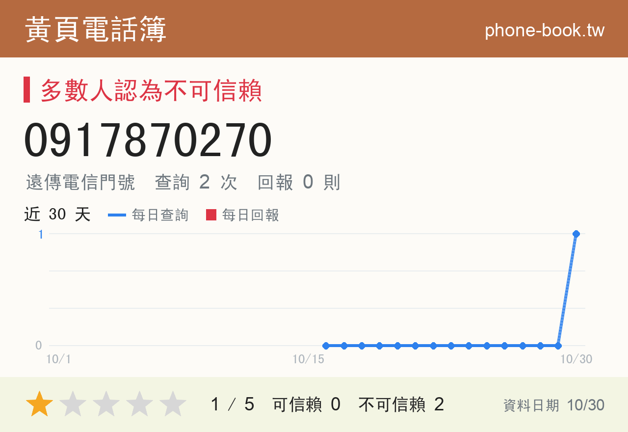 0917870270 評分卡：查詢 2 次、網友回報 0 則