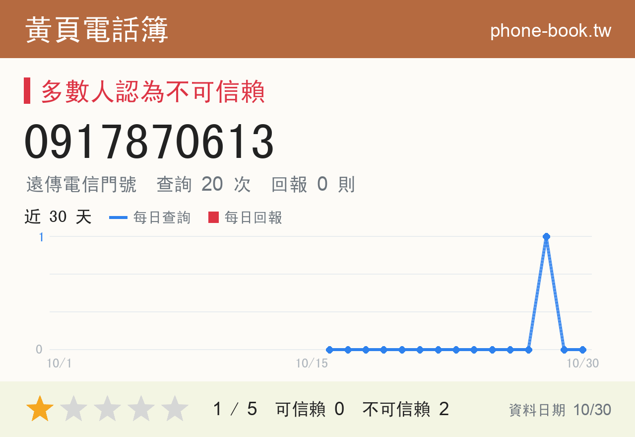 0917870613 評分卡：查詢 20 次、網友回報 0 則