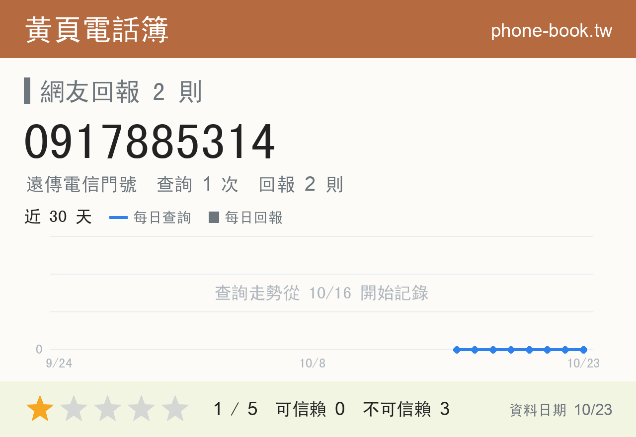 0917885314 評分卡：查詢 1 次、網友回報 2 則