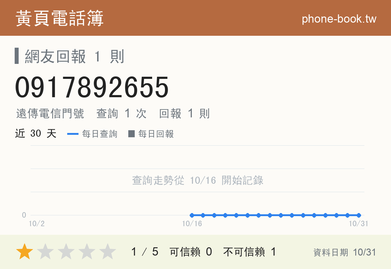 0917892655 評分卡：查詢 1 次、網友回報 1 則
