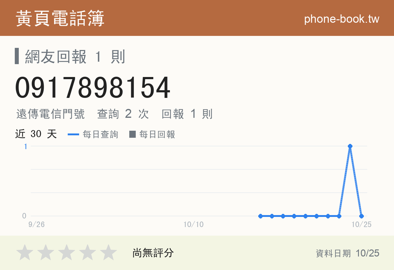 0917898154 評分卡：查詢 2 次、網友回報 1 則