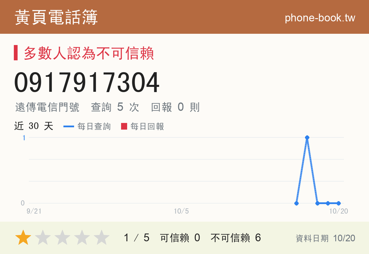 0917917304 評分卡：查詢 5 次、網友回報 0 則