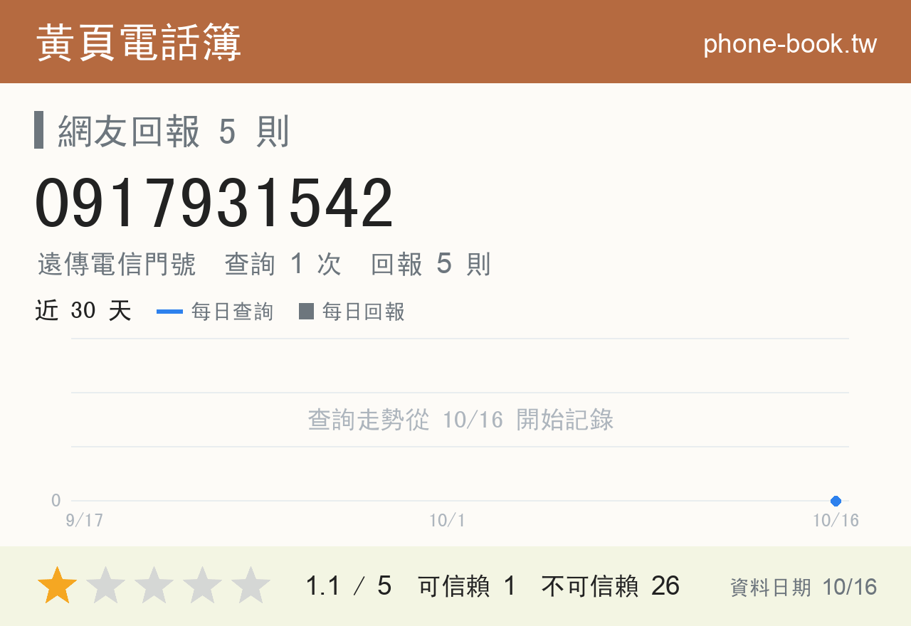 0917931542 評分卡：查詢 1 次、網友回報 5 則