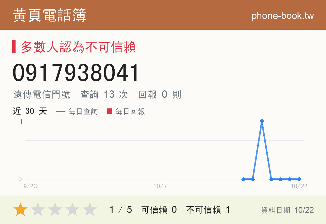 0917938041 評分卡：查詢 13 次、網友回報 0 則