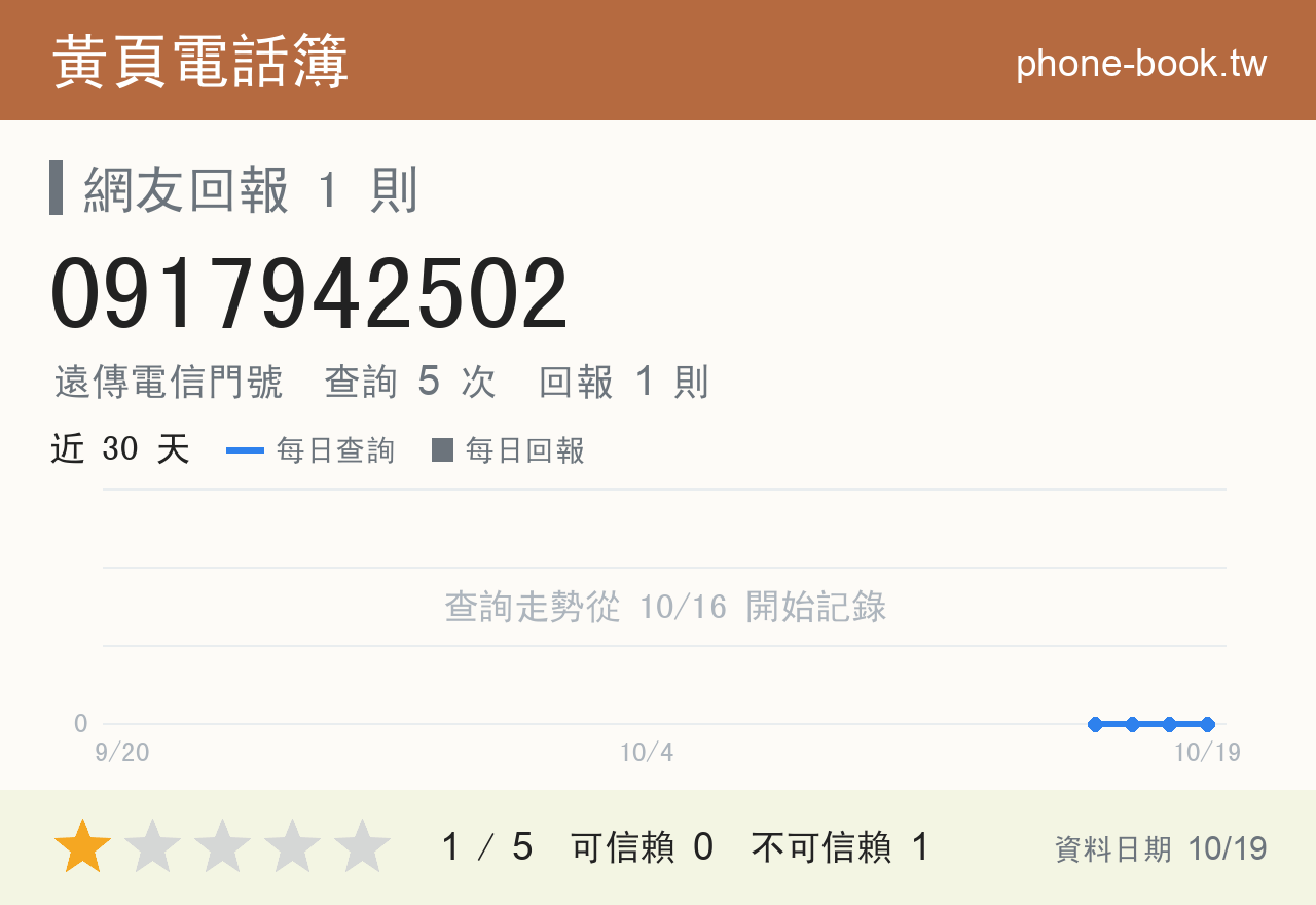 0917942502 評分卡：查詢 5 次、網友回報 1 則