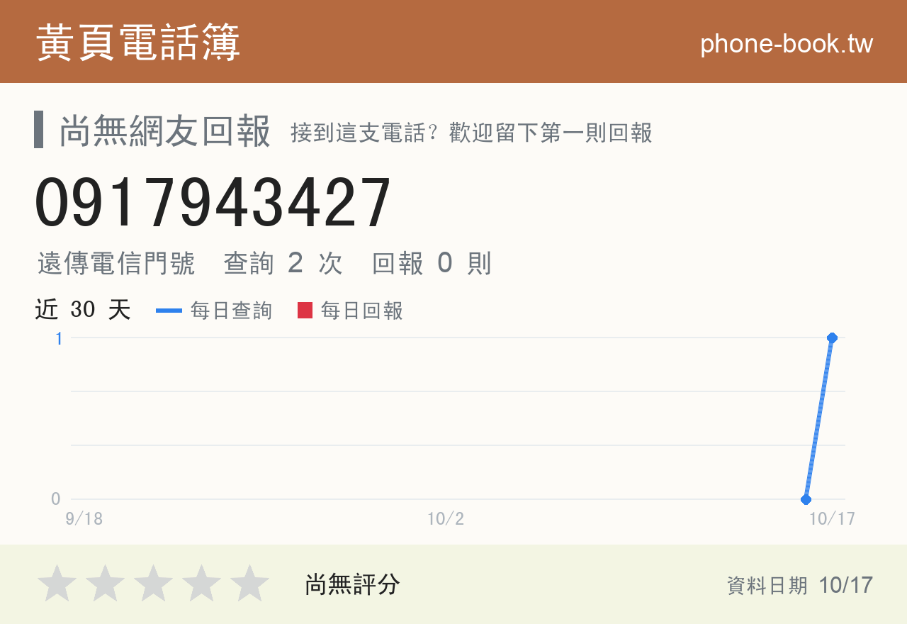 0917943427 評分卡：查詢 2 次、網友回報 0 則