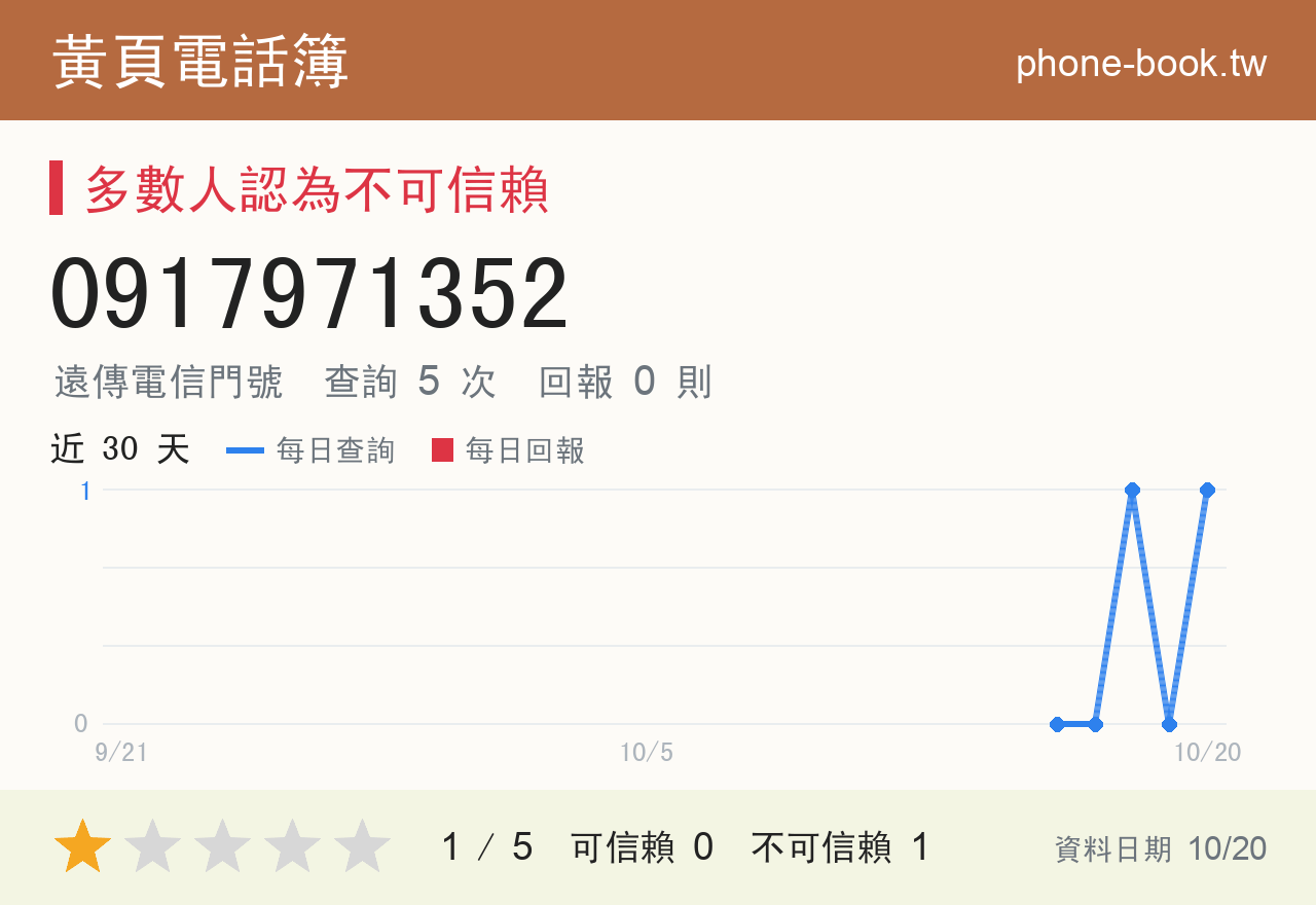 0917971352 評分卡：查詢 5 次、網友回報 0 則
