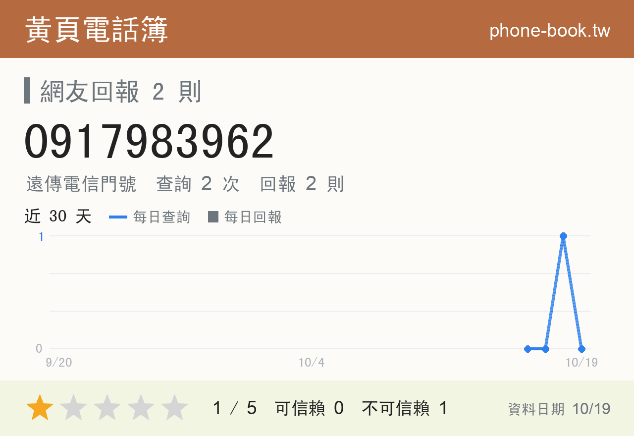 0917983962 評分卡：查詢 2 次、網友回報 2 則
