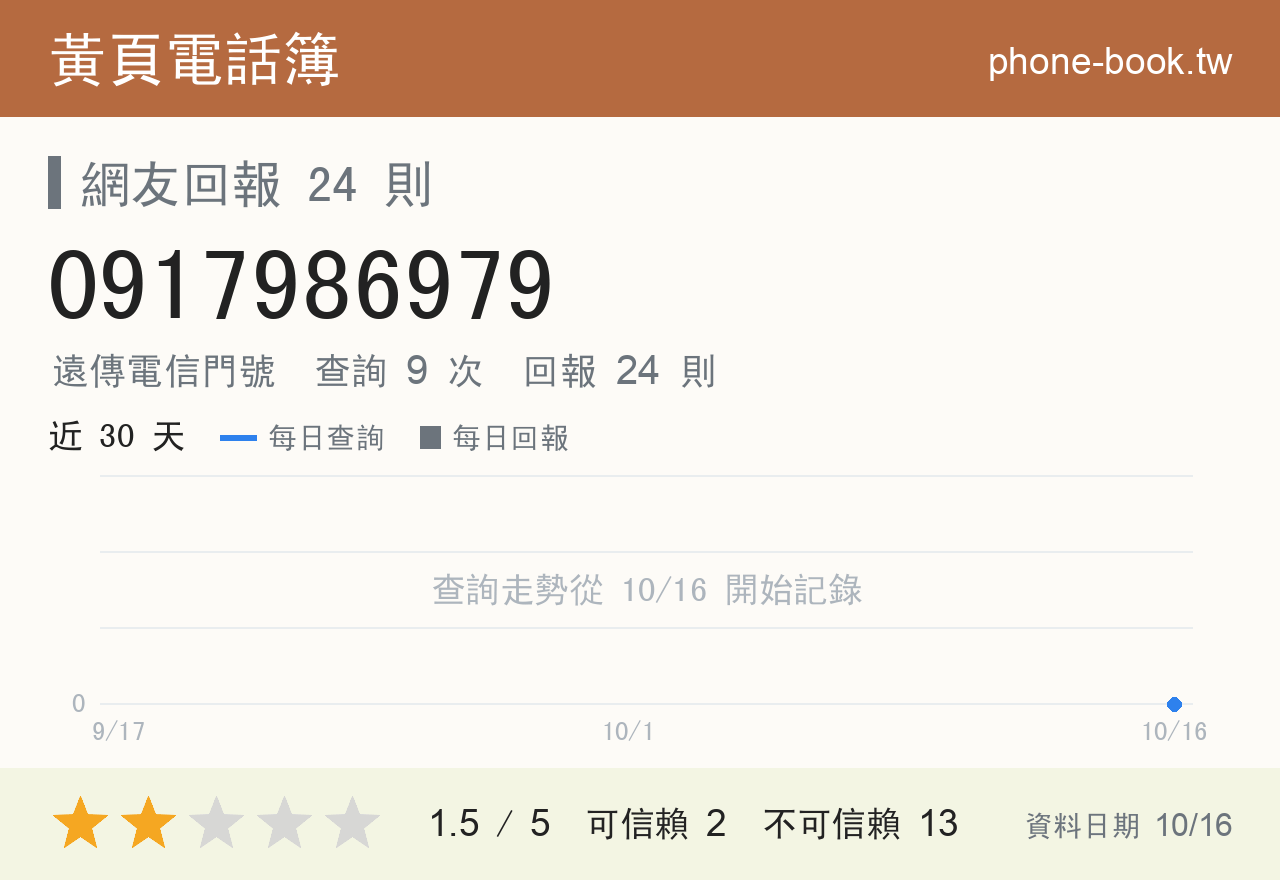 0917986979 評分卡：查詢 9 次、網友回報 24 則