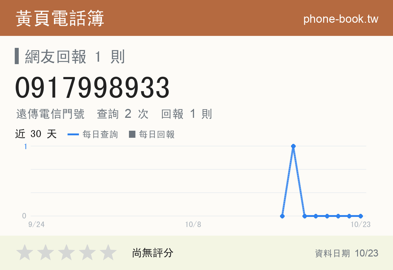 0917998933 評分卡：查詢 2 次、網友回報 1 則
