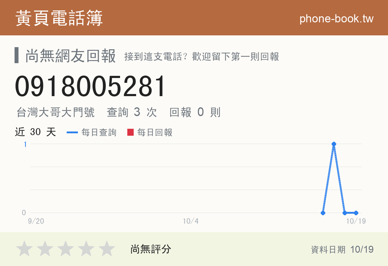 0918005281 評分卡：查詢 3 次、網友回報 0 則