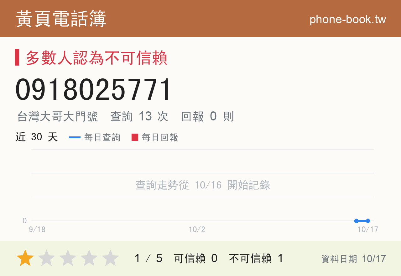 0918025771 評分卡：查詢 13 次、網友回報 0 則