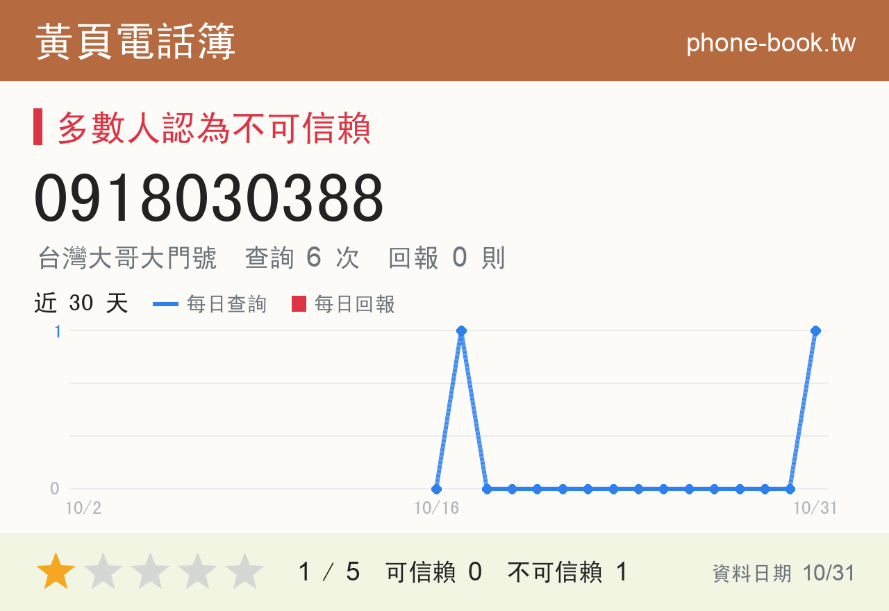 0918030388 評分卡：查詢 6 次、網友回報 0 則