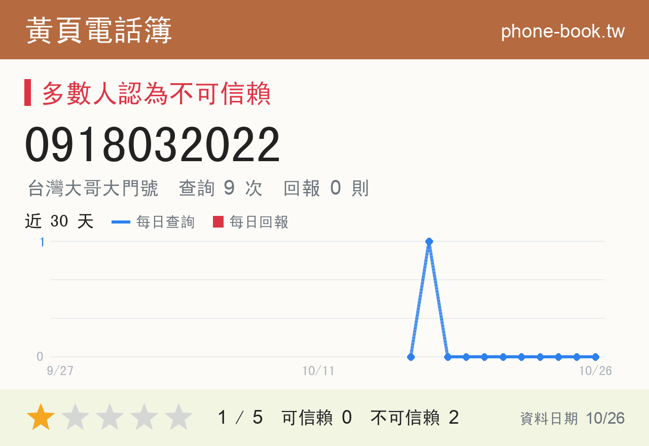 0918032022 評分卡：查詢 9 次、網友回報 0 則