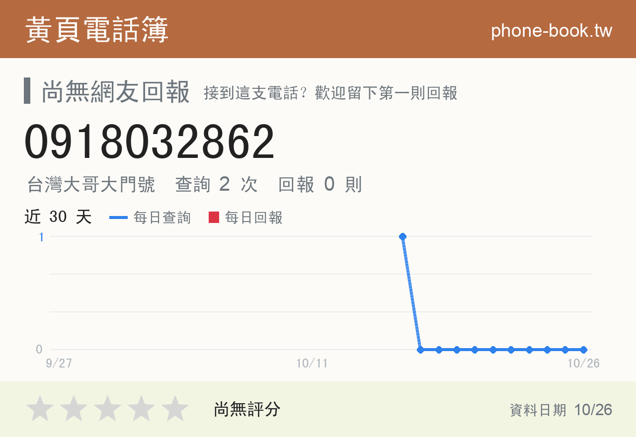 0918032862 評分卡：查詢 2 次、網友回報 0 則