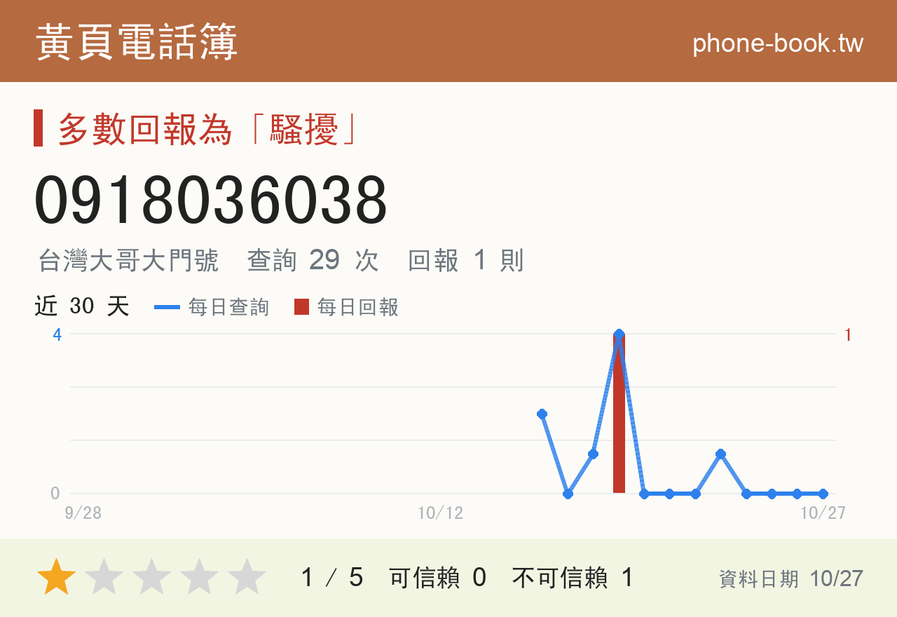 0918036038 評分卡：查詢 29 次、網友回報 1 則