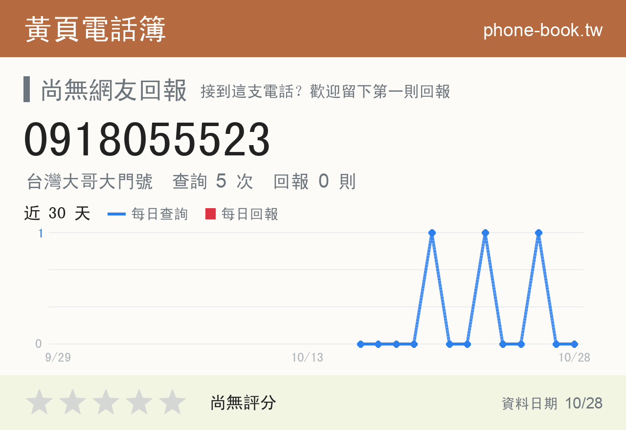 0918055523 評分卡：查詢 5 次、網友回報 0 則