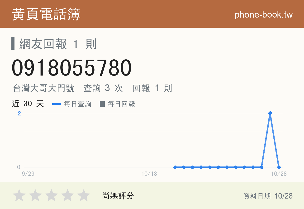 0918055780 評分卡：查詢 3 次、網友回報 1 則