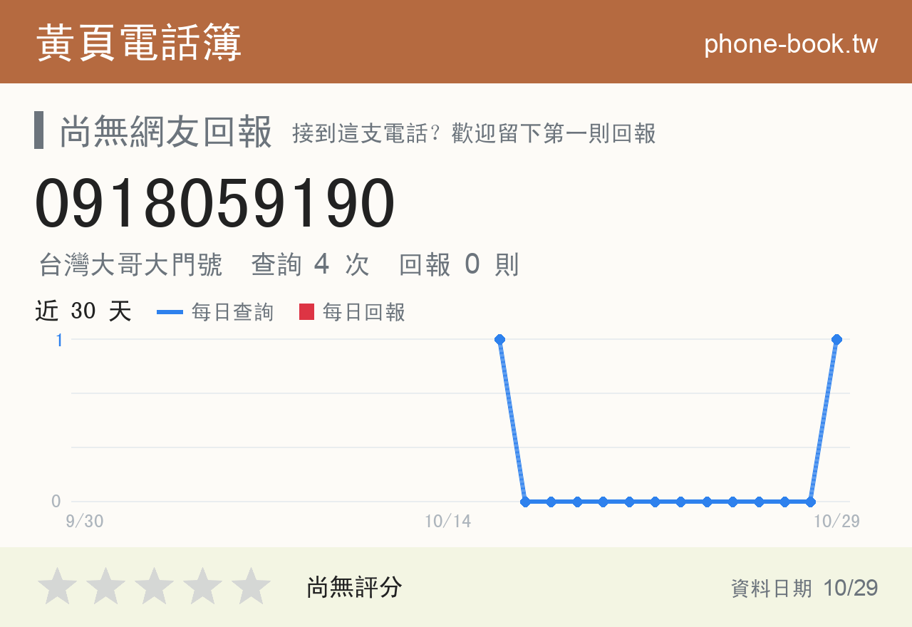 0918059190 評分卡：查詢 4 次、網友回報 0 則
