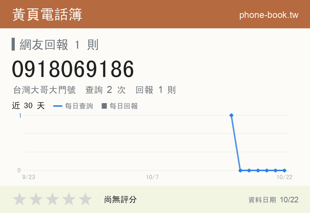 0918069186 評分卡：查詢 2 次、網友回報 1 則