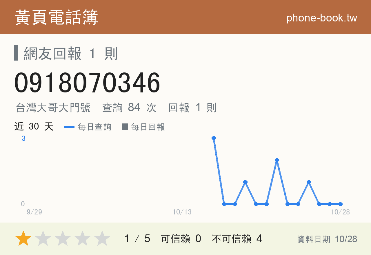 0918070346 評分卡：查詢 84 次、網友回報 1 則