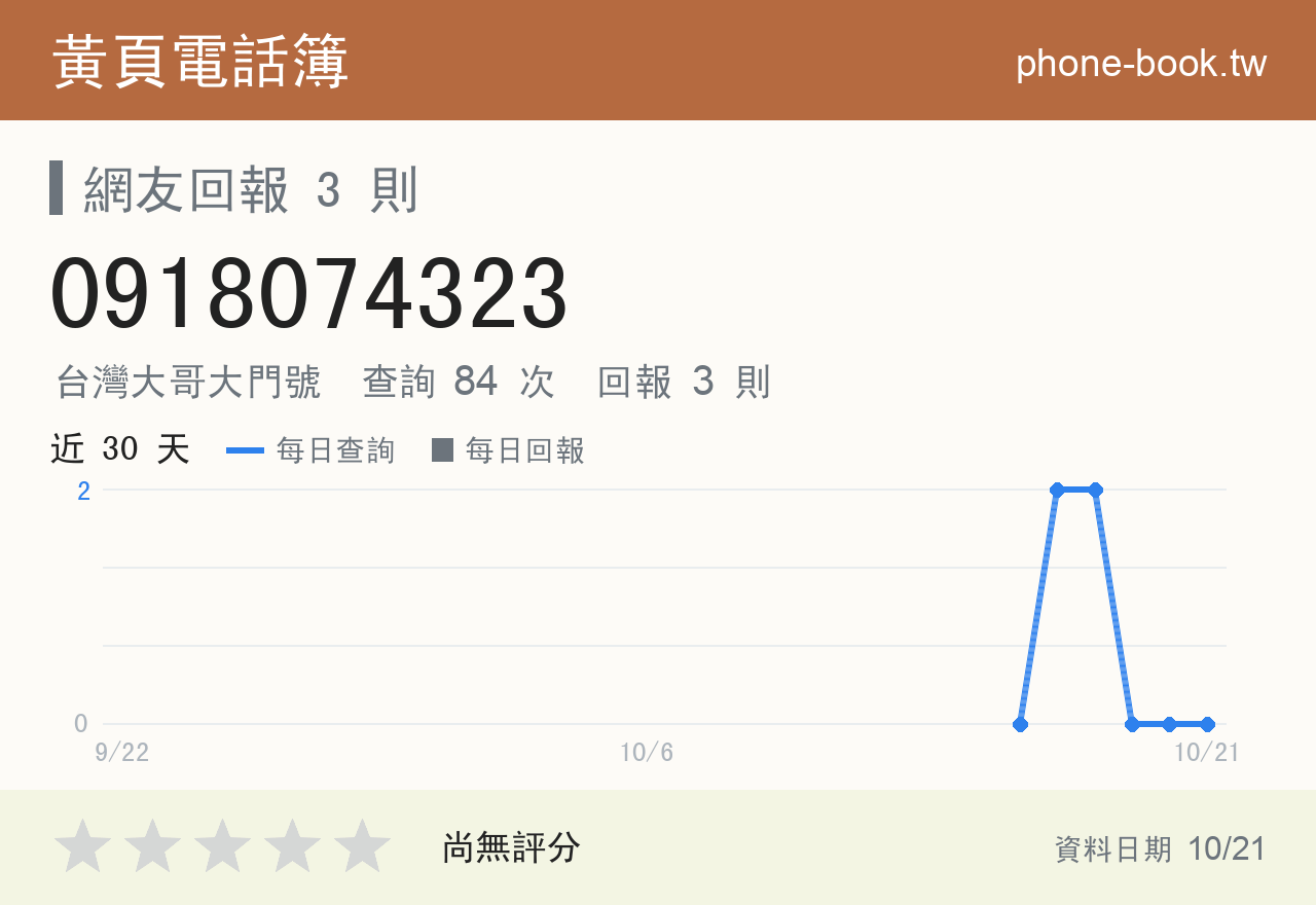 0918074323 評分卡：查詢 84 次、網友回報 3 則