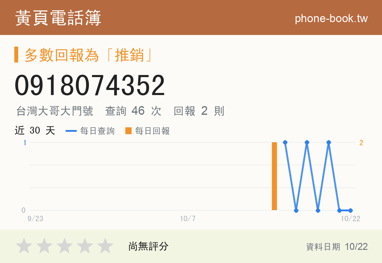 0918074352 評分卡：查詢 46 次、網友回報 2 則