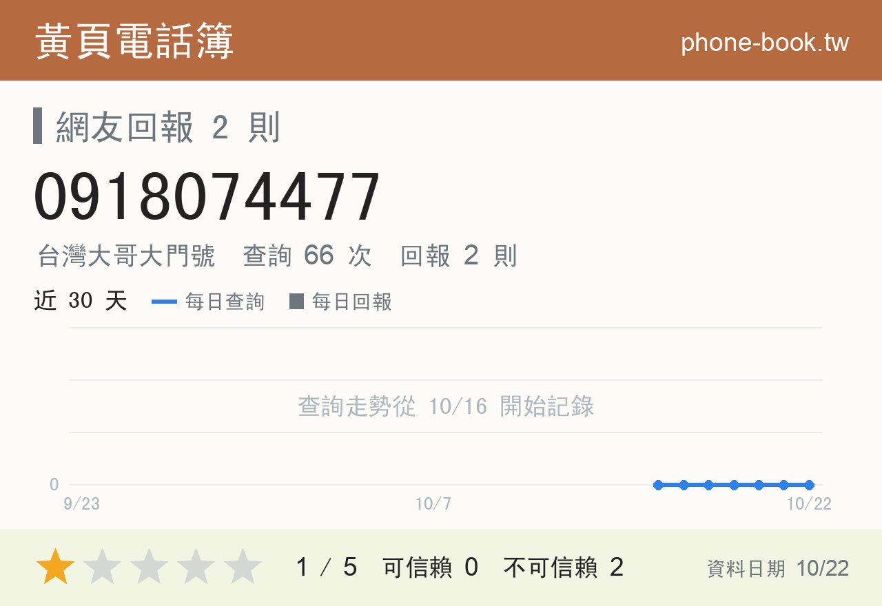 0918074477 評分卡：查詢 66 次、網友回報 2 則