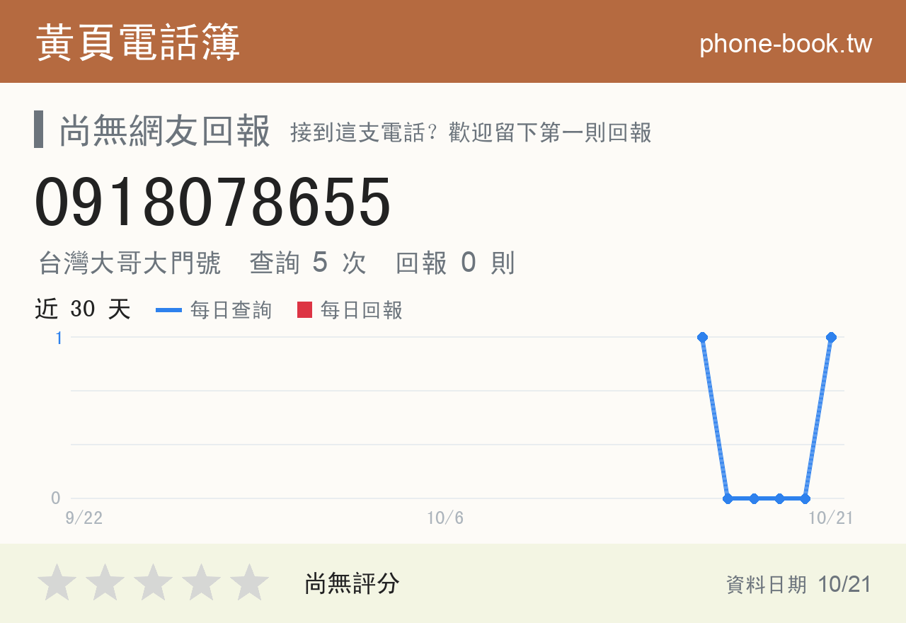 0918078655 評分卡：查詢 5 次、網友回報 0 則