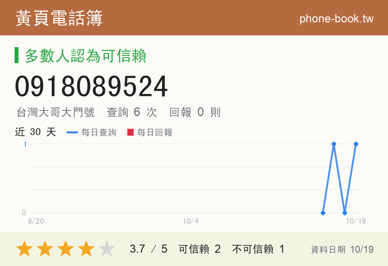 0918089524 評分卡：查詢 6 次、網友回報 0 則