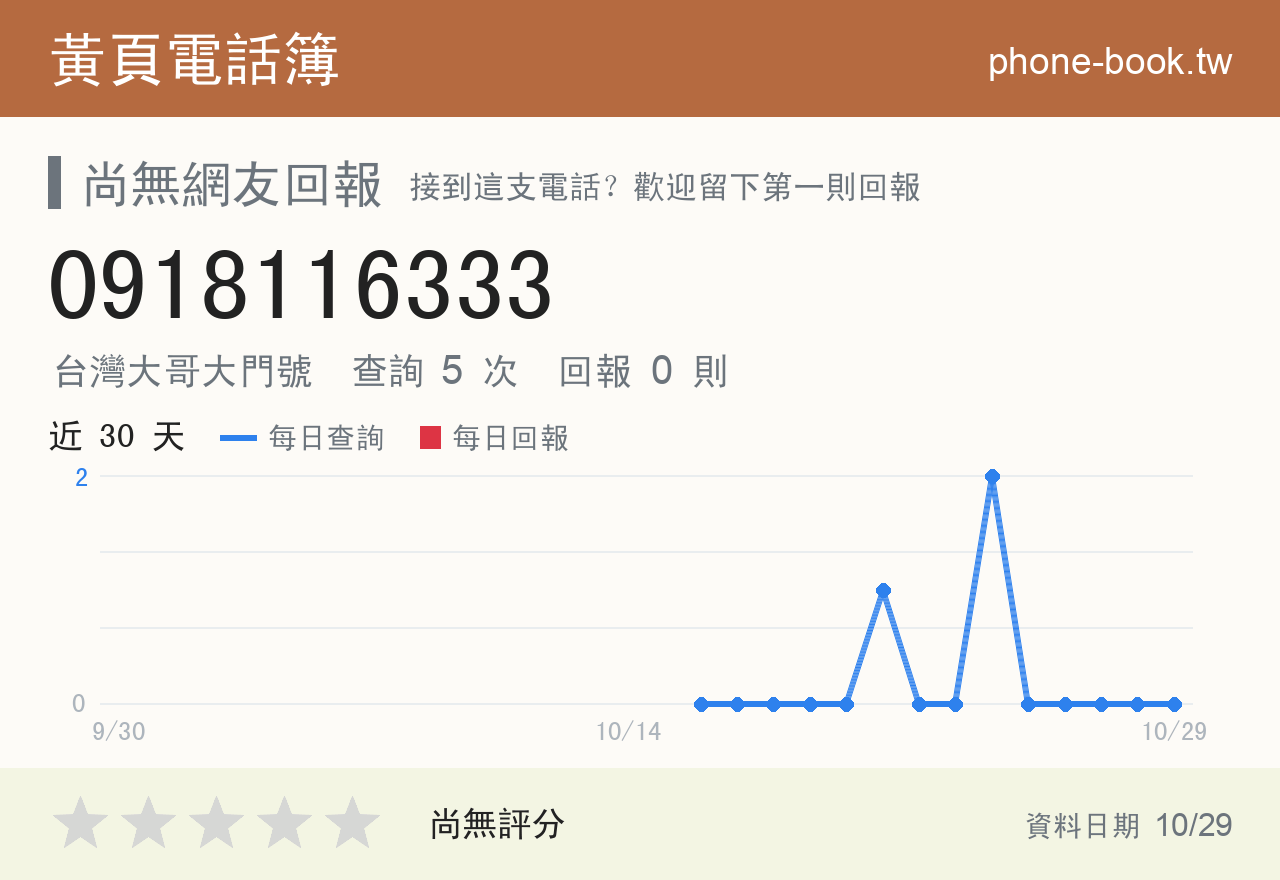 0918116333 評分卡：查詢 5 次、網友回報 0 則