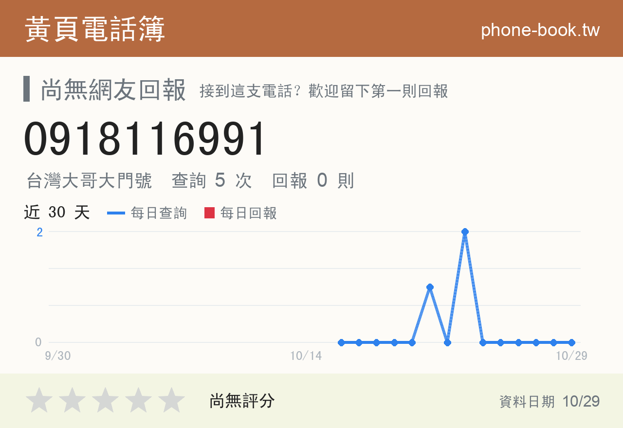 0918116991 評分卡：查詢 5 次、網友回報 0 則