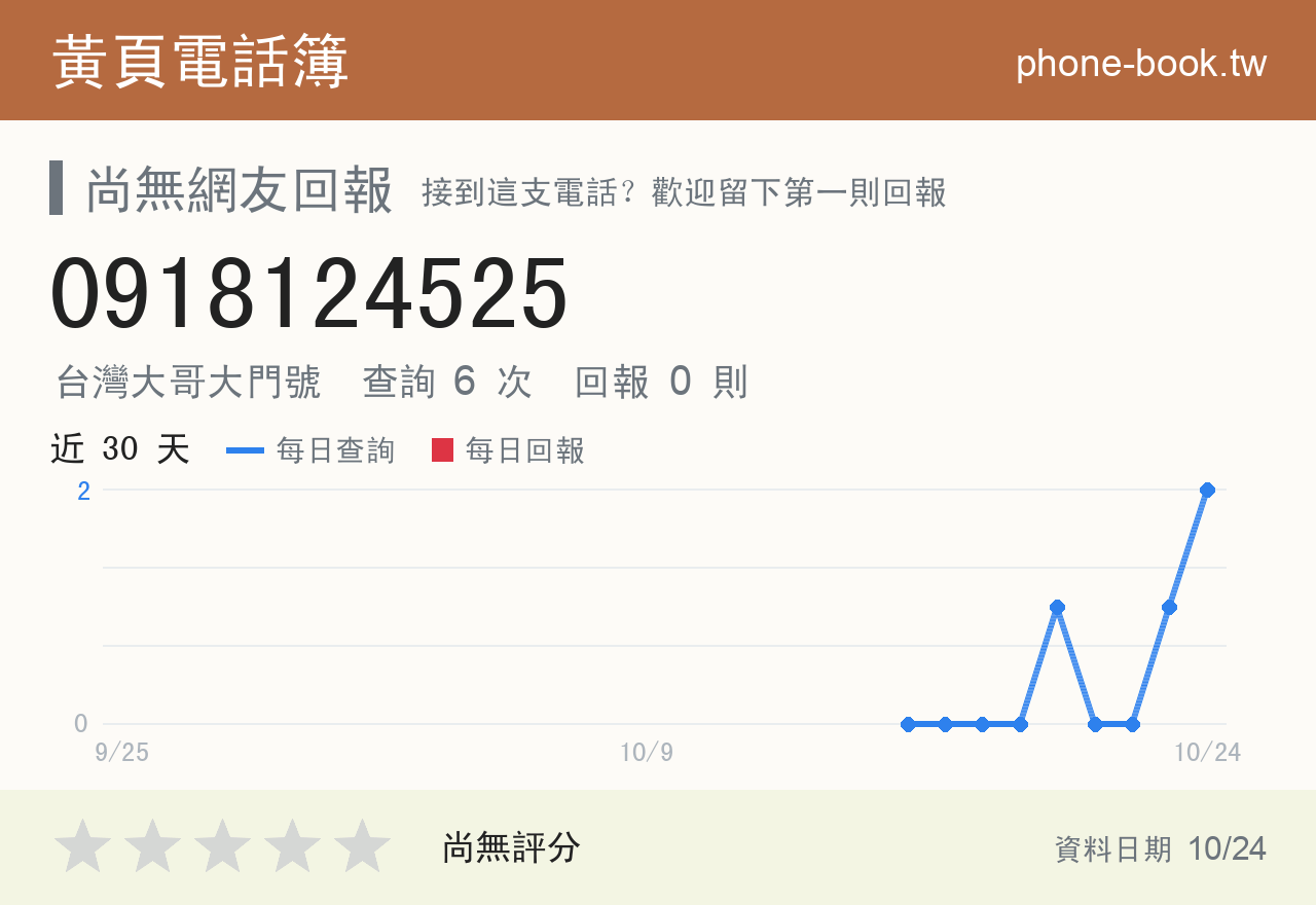 0918124525 評分卡：查詢 6 次、網友回報 0 則