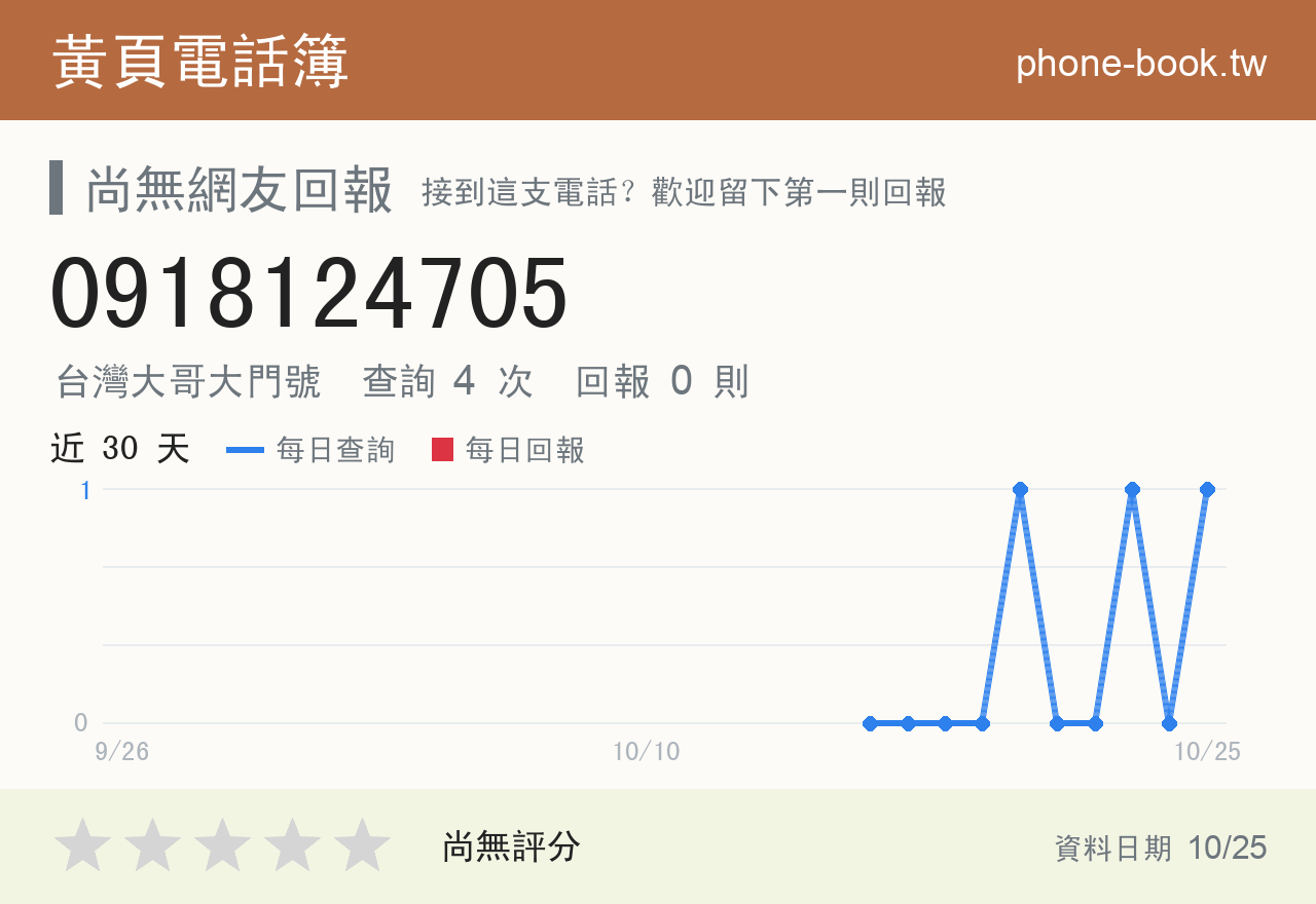 0918124705 評分卡：查詢 4 次、網友回報 0 則