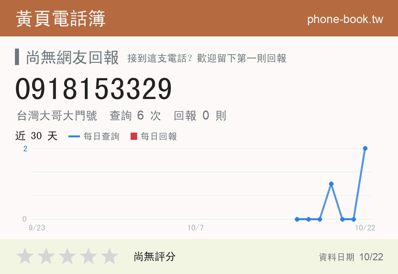 0918153329 評分卡：查詢 6 次、網友回報 0 則