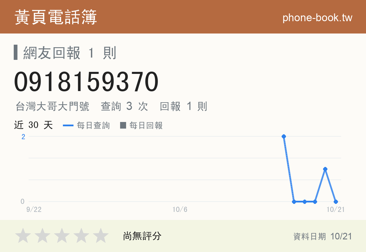 0918159370 評分卡：查詢 3 次、網友回報 1 則