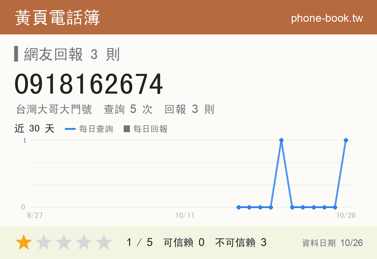 0918162674 評分卡：查詢 5 次、網友回報 3 則
