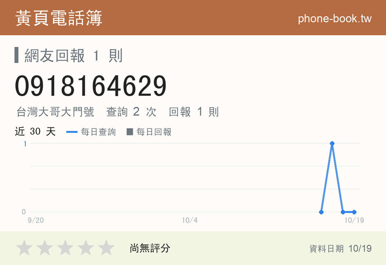 0918164629 評分卡：查詢 2 次、網友回報 1 則