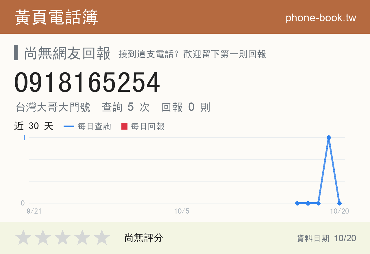 0918165254 評分卡：查詢 5 次、網友回報 0 則