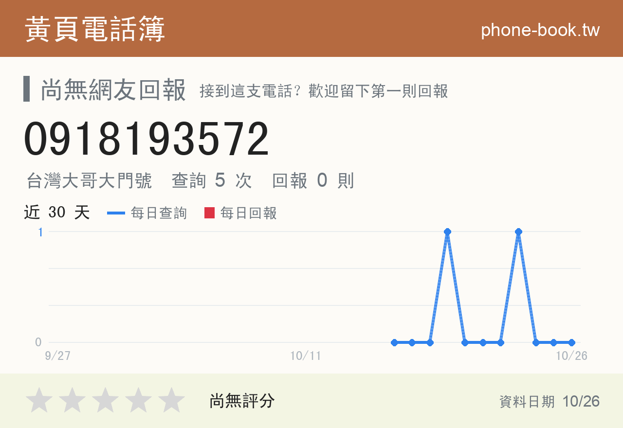 0918193572 評分卡：查詢 5 次、網友回報 0 則