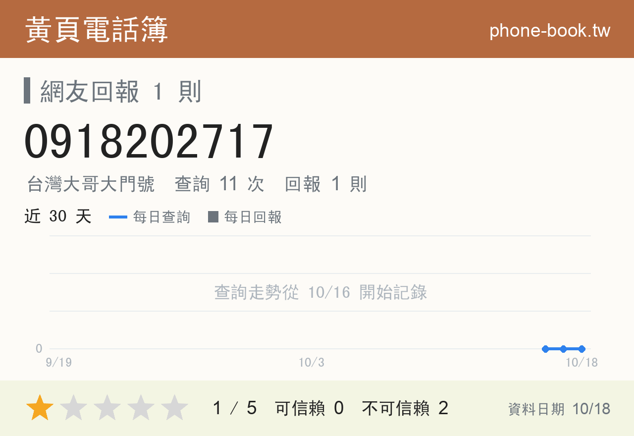 0918202717 評分卡：查詢 11 次、網友回報 1 則