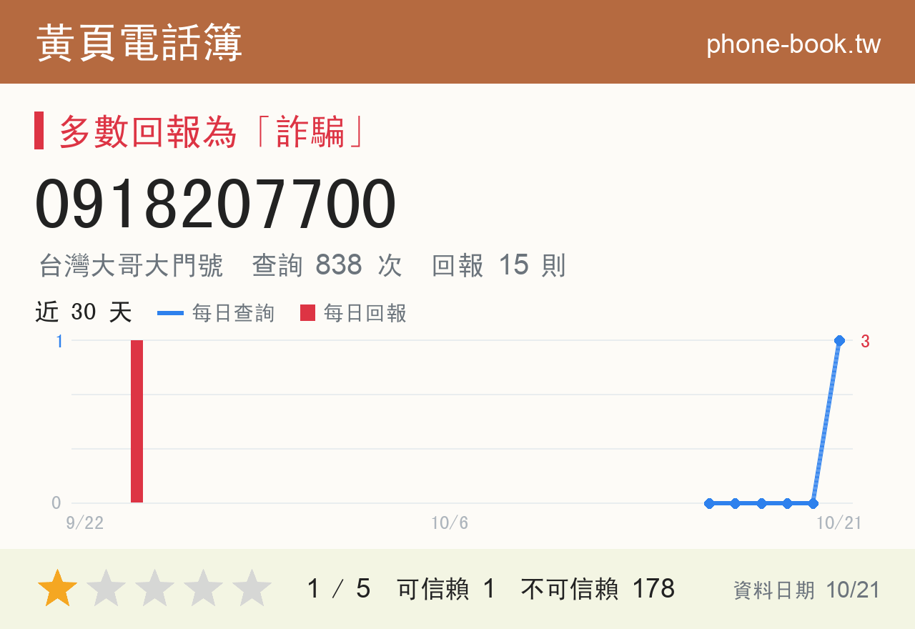 0918207700 評分卡：查詢 838 次、網友回報 15 則