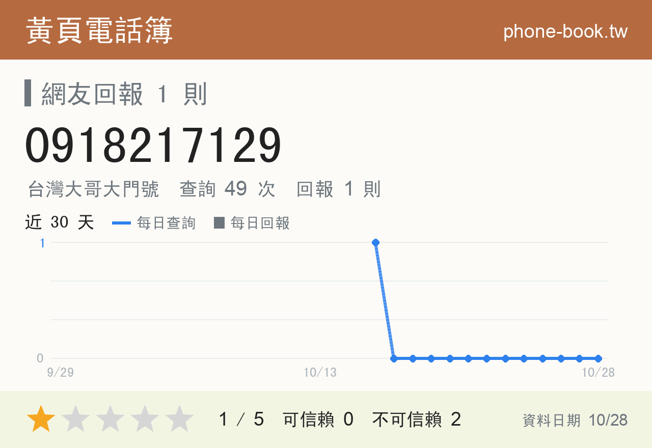 0918217129 評分卡：查詢 49 次、網友回報 1 則