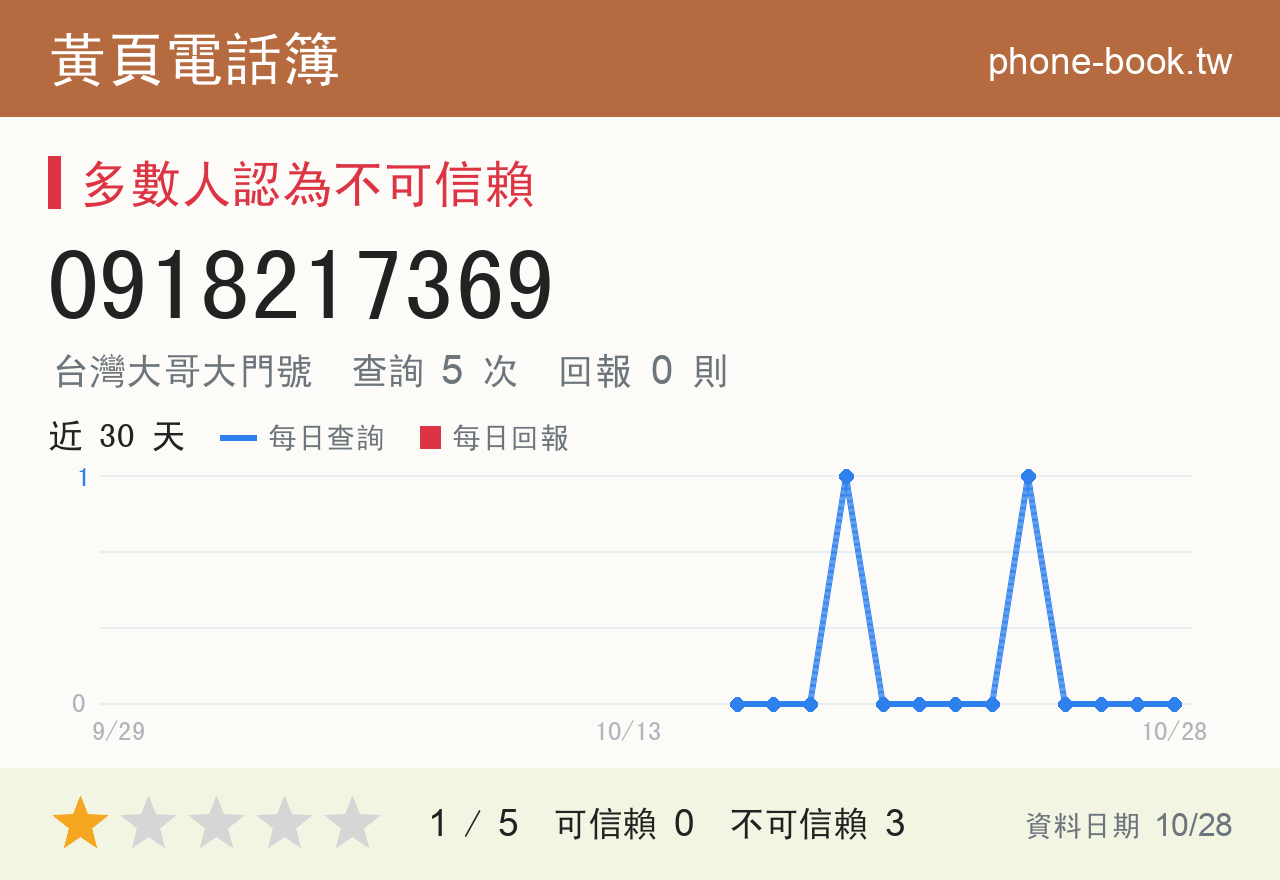 0918217369 評分卡：查詢 5 次、網友回報 0 則