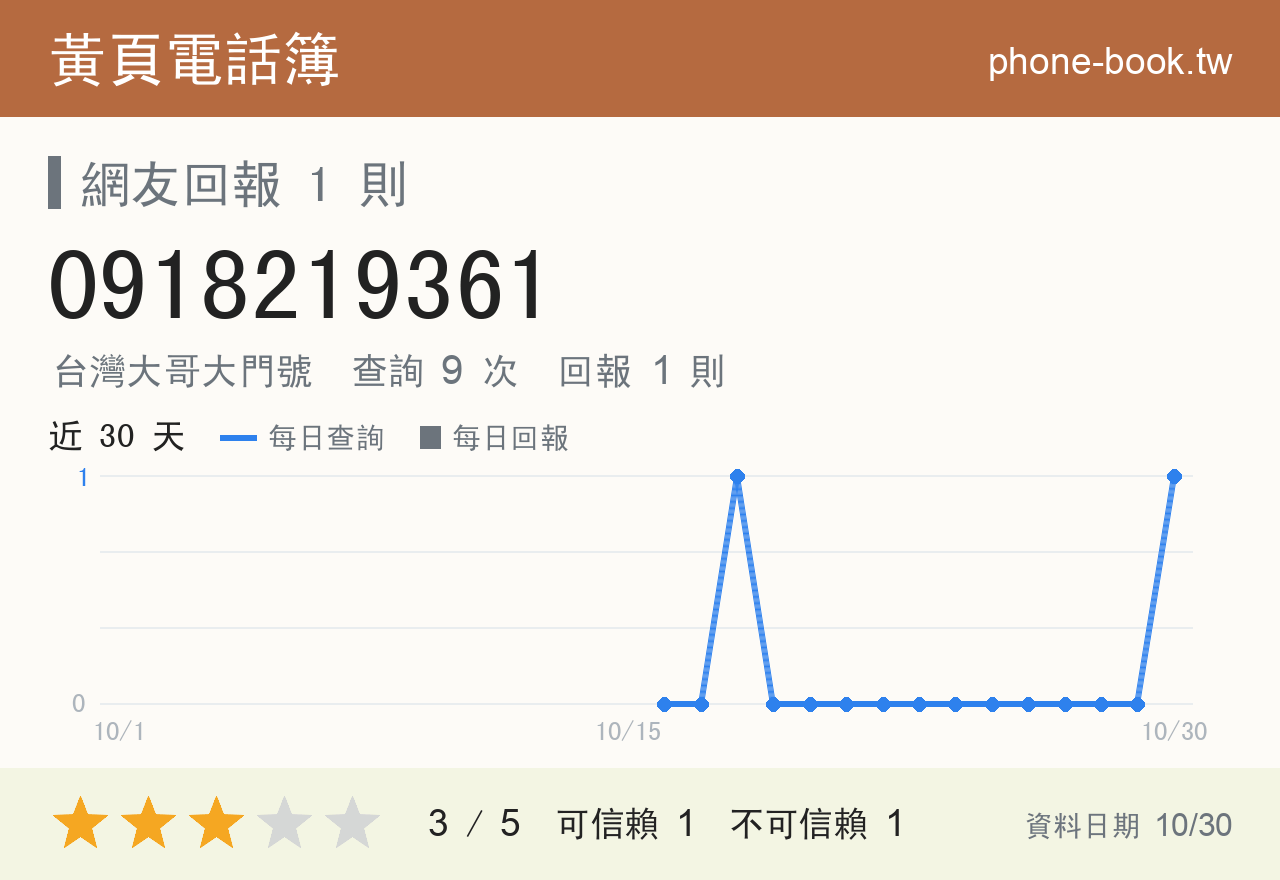 0918219361 評分卡：查詢 8 次、網友回報 1 則